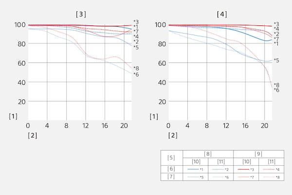 Función de transferencia de modulación del SEL24105G