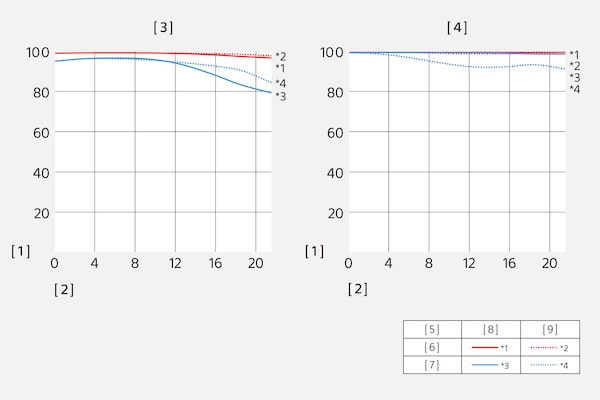 Función de transferencia de modulación del SEL135F18GM