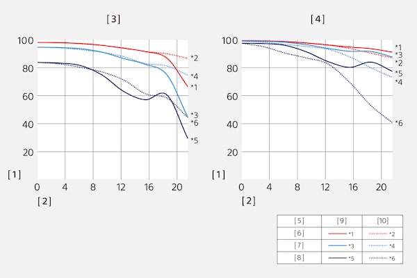 Función de transferencia de modulación de SEL3528Z