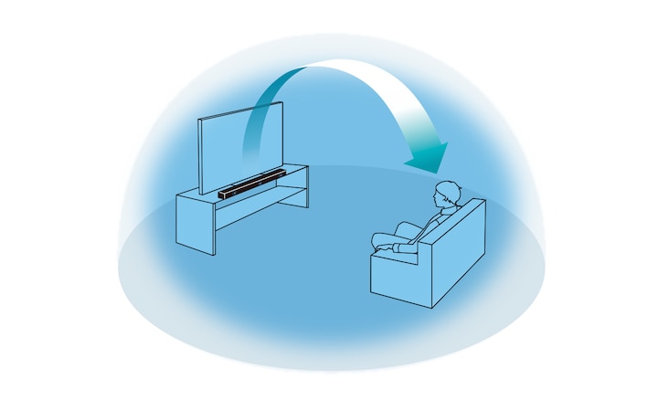 Gráfico de cómo Vertical Surround Engine pone el sonido por encima del oyente para una experiencia de audio 3D sin parlantes de techo